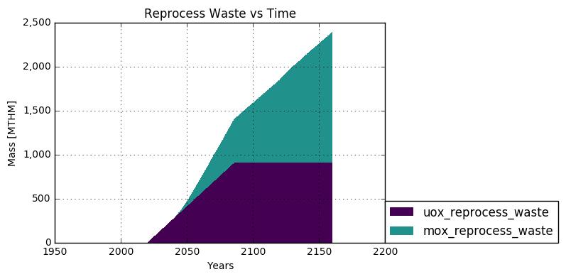 7: Timeseries of fuel used in the SFRs [tons] waste from UOX reprocessing is substantially greater than waste from MOX reprocessing due to its lower plutonium and uranium content.