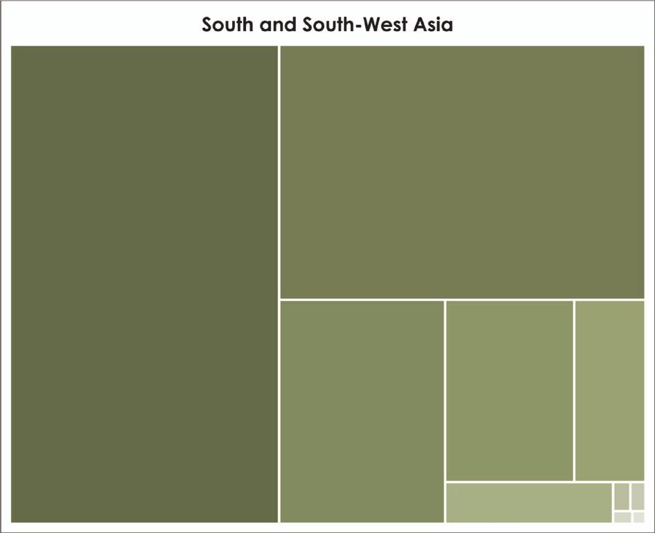 1.7 (continued) South and South-West Asia North and Central Asia Turkey.7% Kazakhstan.8% Azerbaijan 3.7% India 42.4% Iran (Islamic Rep. of) 12.2% Pacific Bangladesh 7.7% Sri Lanka 2.3% Pakistan 4.