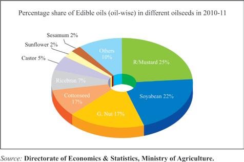 The major oilseeds producing states are Madhya Pradesh, Rajasthan, Maharashtra, Gujarat, Andhra Pradesh, Karnataka, Uttar Pradesh, Tamil Nadu and Haryana.