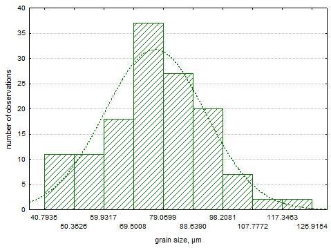 Fig. 3. Histogram of α-mg grain size with run of a normal distribution for A3 sample Results of this effect comparison were shown in Fig. 4.