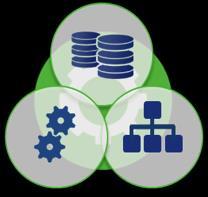 Model-based Development Reduces Time/Cost by 10X ThingWorx codeless development enables you to model the s, Storage, Events,