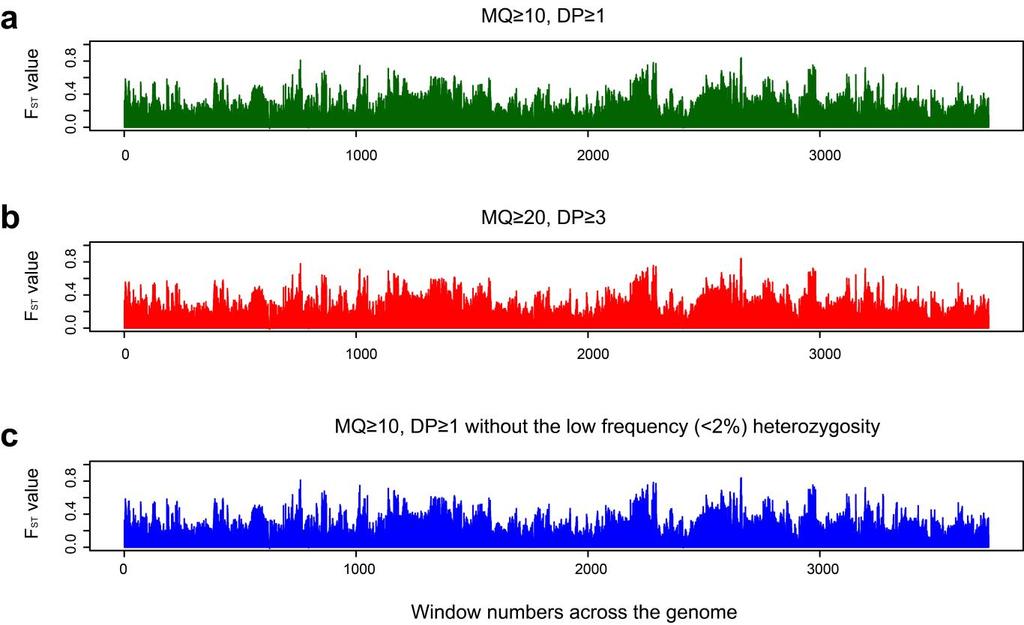 Supplementary Figure 11 Genome-wide genetic differentiation (F ST) between BHA and aus across the genome. (a) The criteria MQ 10 and DP 1 were used to filter the reported variants.