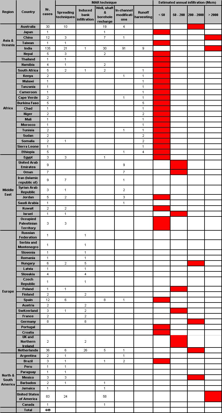 ANNEX 6: Number of schemes in database per MAR technique