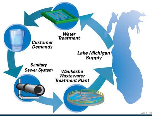 Environmental Impacts The proposal will not endanger the integrity of the Great Lakes basin ecosystem based upon a determination that the proposal will have no significant adverse impact on the Great