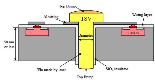 TSV Size Today and in the future Intermediate Level, W2W 3D- stacking 2009-1012 2013-2015 Minimum TSV diameter 1-2 µm 0.8-1.5 µm Minimum TSV pitch 2-4 µm 1.6-3.