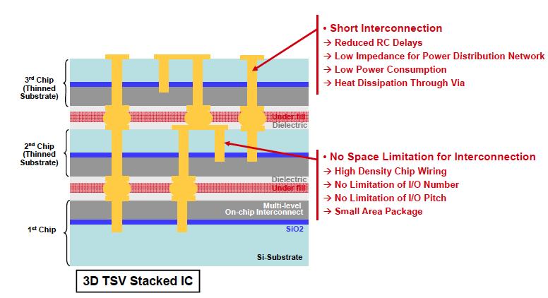 TSV Barrier Ø TSV IsolaKon Liner Process: In order to electrically isolate the TSV conneckons from the SI substrate, an isolakon layer is required