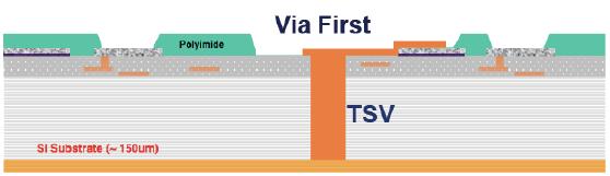 TSV for bonding VIA- FIRST Ø Vias created early in the device manufacturing process Ø Issues with temperature compakbility of subsequent CMOS steps Ø Materials