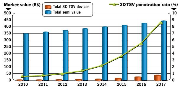 Conclusion Ø 3D TSV packages outgrow semiconductor industry by 10X.