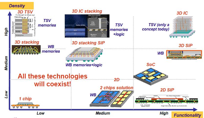 Future ProjecKons The bopom line is: 3D through silicon via (TSV) chips will represent 9% of the total