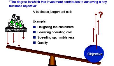 Criterion Two: Business Impact The Most-Critical Factor Today 28 Criterion Two: Business Impact The Most-Critical Factor Today The intent is to put a high weight on the contribution to achieving the
