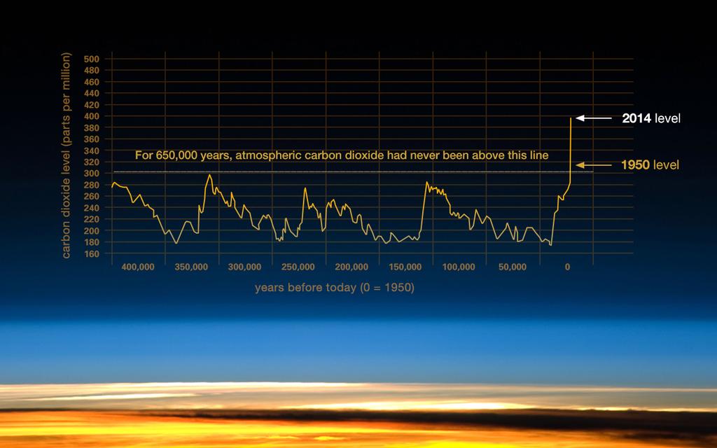 420,000 years Global warming is real Speed of T rise is > any