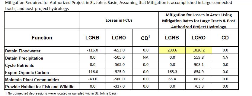 Table 21. Functional Losses in FCUs Associated with the Authorized Project within St. Johns Basin, and a Calculation of Mitigation Acres Based on Mitigation Annualized FCIs from Table 20.