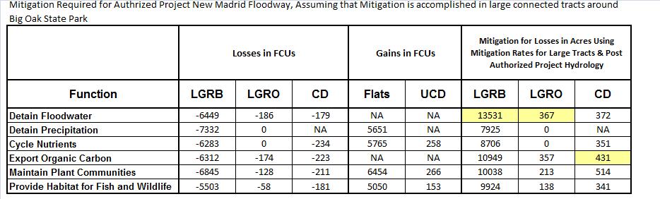 Table 23. Functional Losses in FCUs Associated with the Authorized Project within the New Madrid Floodway, and a Calculation of Mitigation Acres Based on Mitigation Annualized FCIs from Table 22.