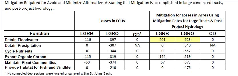 Table 27. Functional Losses in FCUs Associated with the Authorized Project with Avoid and Minimize Measures within St.