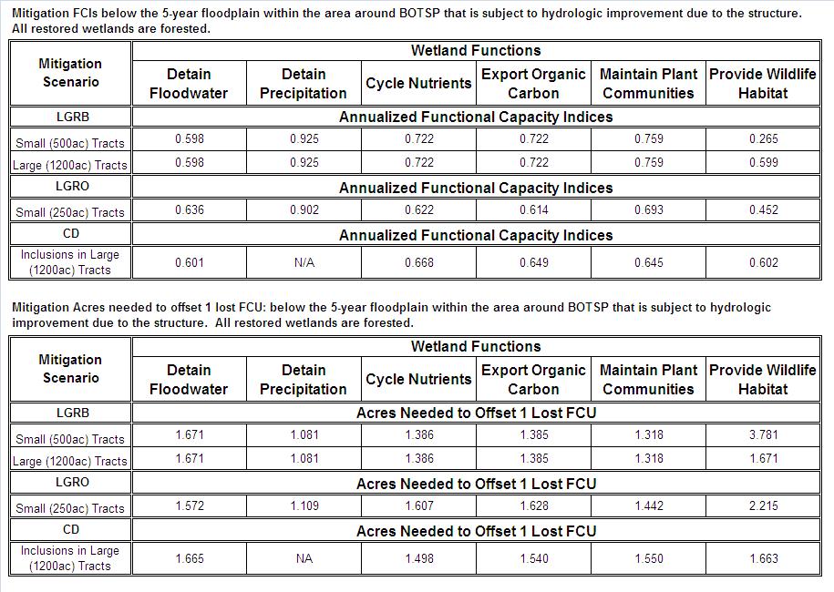 Tables 40a and 40b: Annualized FCIs and Acres Needed to offset 1 Lost FCU by Subclass and Function within Areas Around