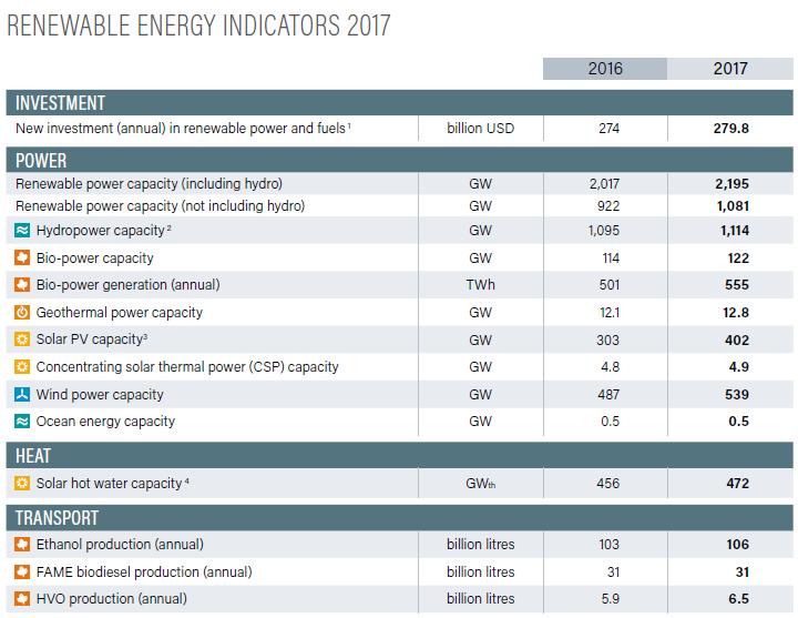 Another Extraordinary Year for Renewable Energy Total global capacity: almost 9% compared to 2016, 2,195 GW at year s end