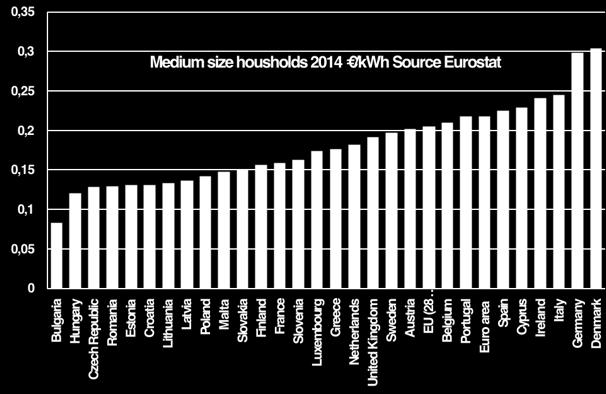 Electricity in Latvia is neither the cheapest nor