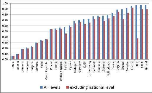 Low levels of collective bargaining Collective bargaining coverage in the private sector Percentage of employees covered by a collective agreement at any level Eurofound, European Company Survey