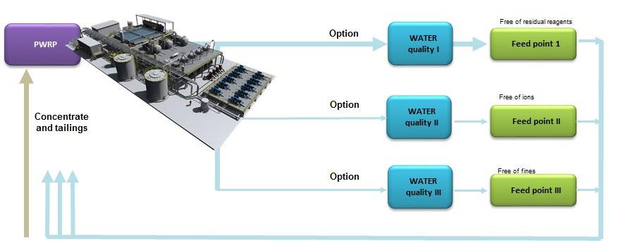 A change from one way of thinking to another Outotec Process Water Recycling Plant - Producing right water to right place Optimized solution, producing cost-effectively required quality water to