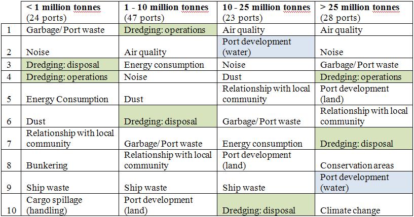 Significance of dredging / port size