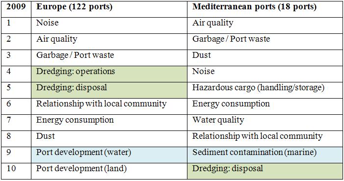 Significance of dredging in Med ports
