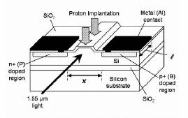 Silicon based photonic