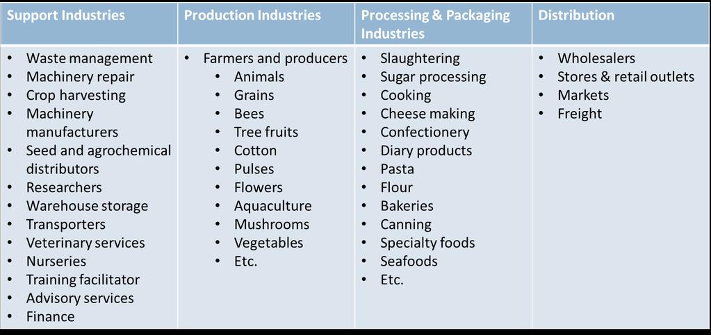 An Example of an Integrated Ecosystem Agriculture and Food Sector in California The total economic impact of the agriculture sector in