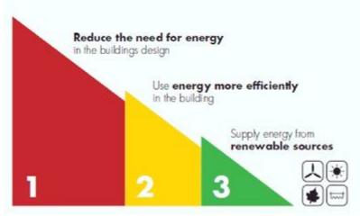Indicators The indicators of energy performanceare: 1. Fabric Energy Efficiency (FEE), energy consumption per unit floor area, (KWh/m 2 ) 2.