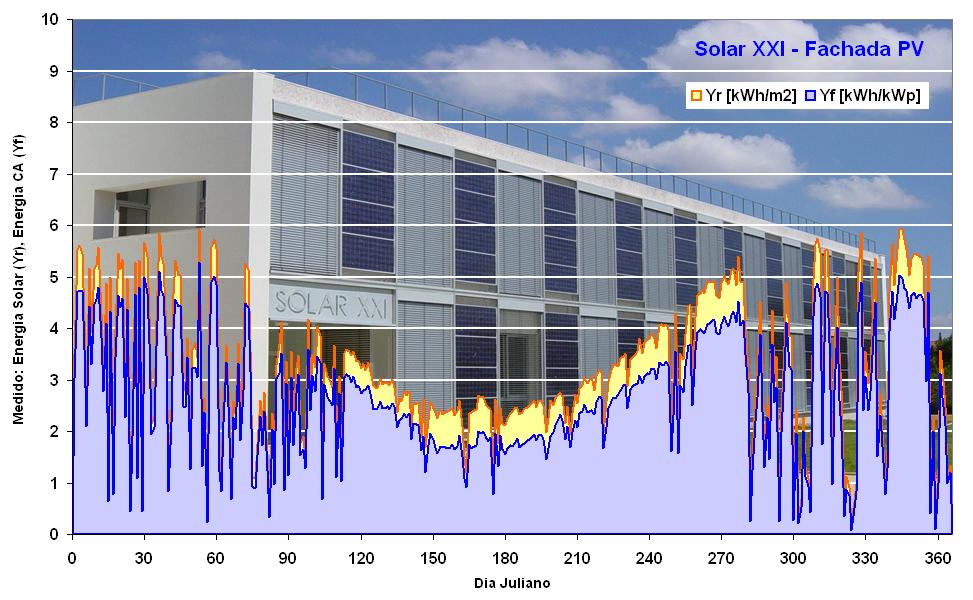 Photovoltaics Energy Saving technologies - PVs The electricity produced by the PV module in kwh/year is: 0.