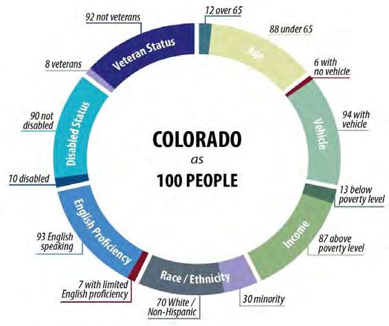 Figure 3-4 Comparison of Colorado and US Transit Propensity Demographics 3 4 5 6 7 8 9 0 Population Over Age 65 Transportation is a critical service that enables people to age in their community.