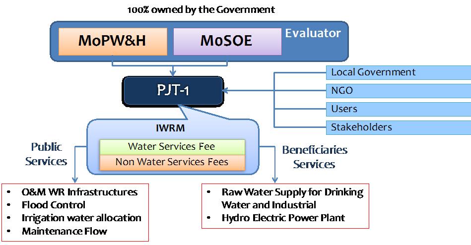 Water Services for Beneficiaries 2000 Expansion of