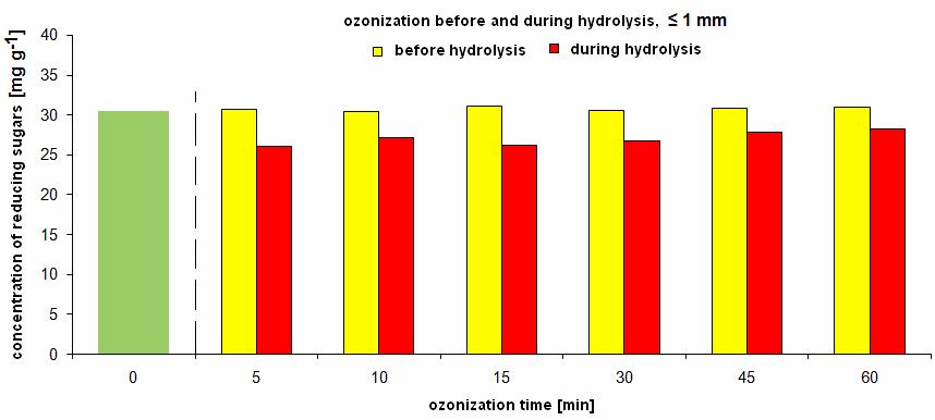 hydrolyzate can be seen. The concentration of reducing sugars evidently depends on the conditions of pretreatment (ozonization before or during hydrolysis).