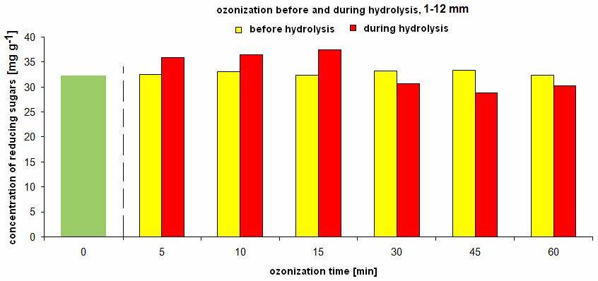 Graph 2 Concentration of reducing sugars ozonization before and during hydrolysis, particle size 1 12 mm In the next graph, the concentration of reducing sugars in hydrolyzates which was obtained
