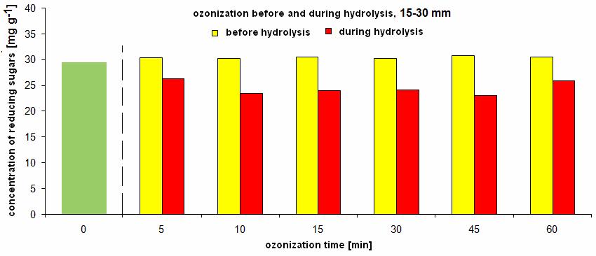 The concentration of reducing sugars as for ozone pretreatment before hydrolysis for all treatment time, as well as that without ozone pretreatment is similar.