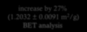 0091 m 2 /g) BET analysis T= 28 o C R=100 Ω V total = 1072 ml V working = 450