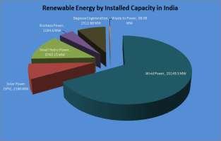 INTRODUCTION India s increasing population and decrease in traditional resources has led to use of renewable energy efficiently.
