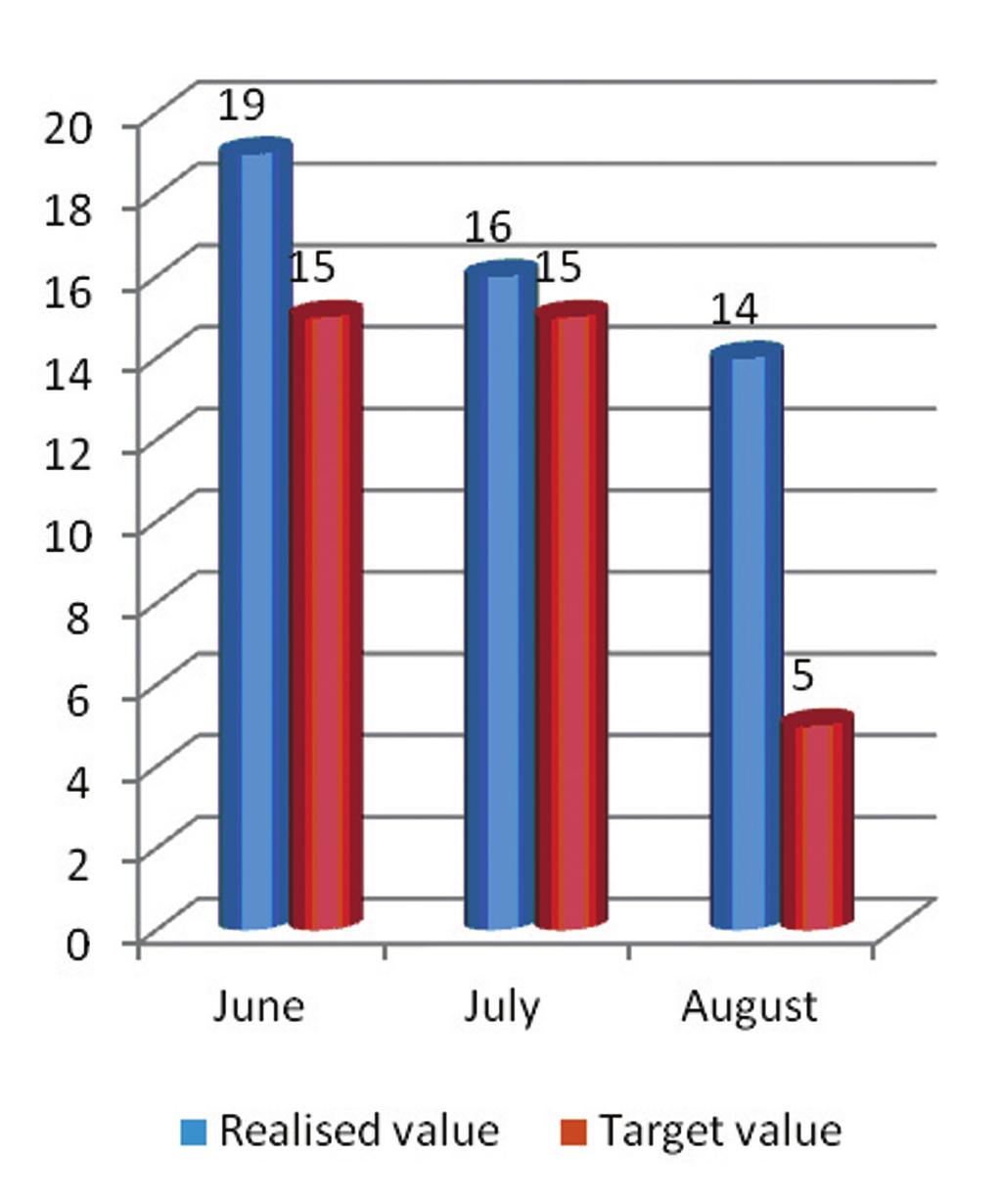 72 Figure 2: Number of received requests for offers per month Figure 3: Time of preparing and sending offers (in days) June 2012