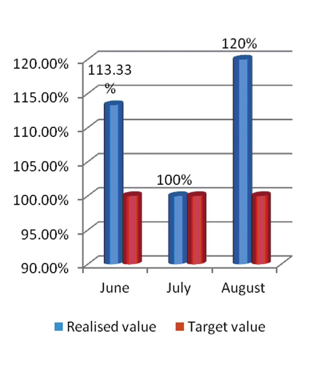 Figure 6: Average time for preparing an offer Figure 7: Percentage of prepared and sent offers (in days) Figure 8: Percentage of sent and accepted offers 9.