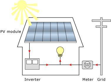 CATEGORIES OF SOLAR PV SYSTEMS On-Grid : It is the on-line generation of DC electricity from Solar PV Modules, which is converted into AC by means of a smart
