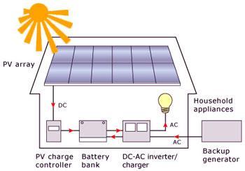 CATEGORIES OF SOLAR PV SYSTEMS Off-Grid : The DC Energy generated from Solar PV Modules, is stored into a battery bank.