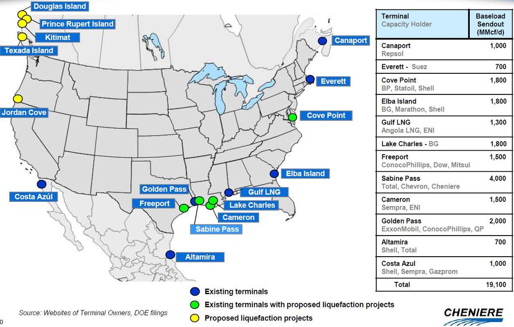 North America Proposed liquefaction projects "The Upside" Potential US Export Facilities Name Capacity MTPA Start-up Sabine Pass 8+8 2015 Freeport 4,4+4,4+4,4 2015 Cameron 4+4+4 2016 Cove Point 7,8