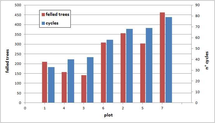 Eurocoppice STSM report Aminti / UPM 11 Figure 6: Number of working cycles and number of felled trees by plot As expected, low density plots showed a lower number of cycles and a lower number of