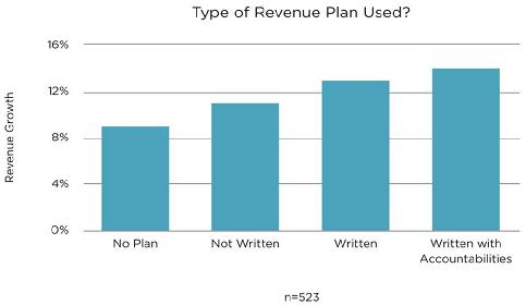 Planning key #1 Fundamentals Our study found the greater the extent of revenue planning,