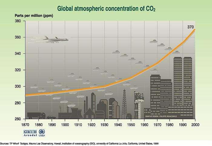 Greenhouse Gas Emissions During last 130 years, the