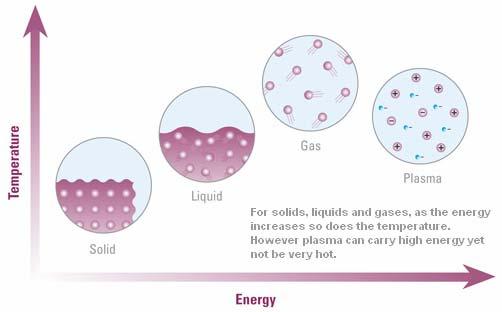 Figure 1: [4] How the technology works: Plasma is created through the addition of energy to a chosen gas.