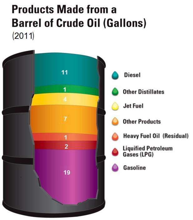 Replacing the Whole Barrel Greater focus is needed on RDD&D for a range of technologies to displace the entire barrel of petroleum crude U.S. spends about $1B each day on crude oil imports.