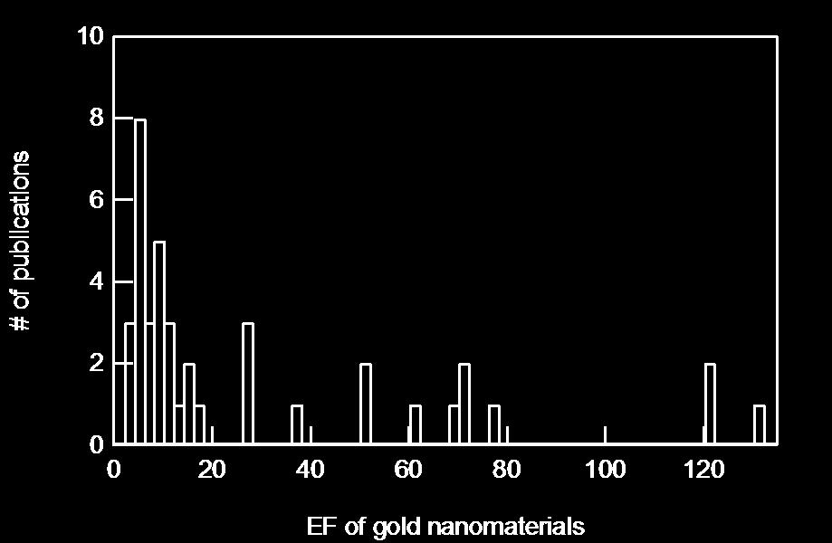 Figure S3. Histogram of the number (#) of papers for the fluorescence intensity enhancement (EF) using gold nanomaterials.