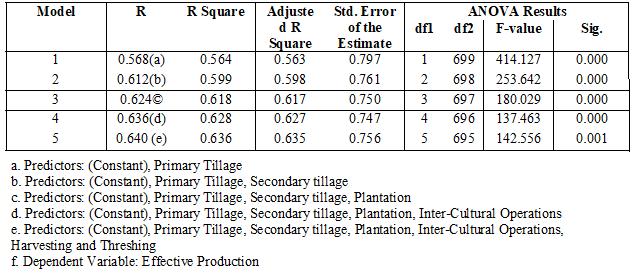 Table 4: Regression model summaries for the affect of stages of paddy farming on Effective Production The five evolved regression models for technology adoption shown in Table - 4 contributed