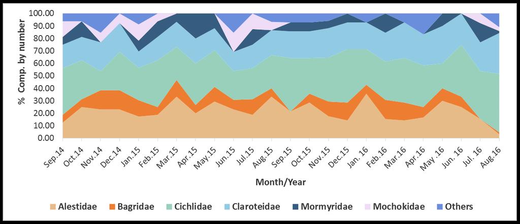 Fig. 2: Trends in monthly fish catch composition by family [in