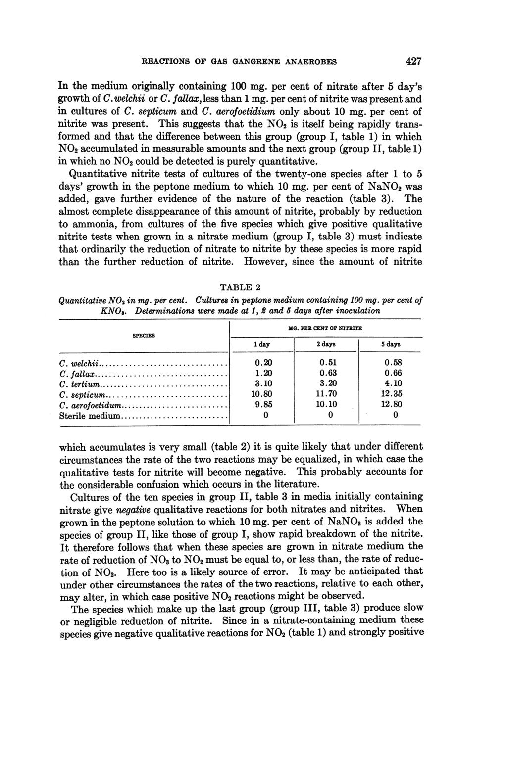 REACTIONS OF GAS GANGRENE ANAEROBES 2 In the medium originally containing 100 mg. per cent of nitrate after 5 day's growth of C.welchii or C. fallax, less than 1 mg.